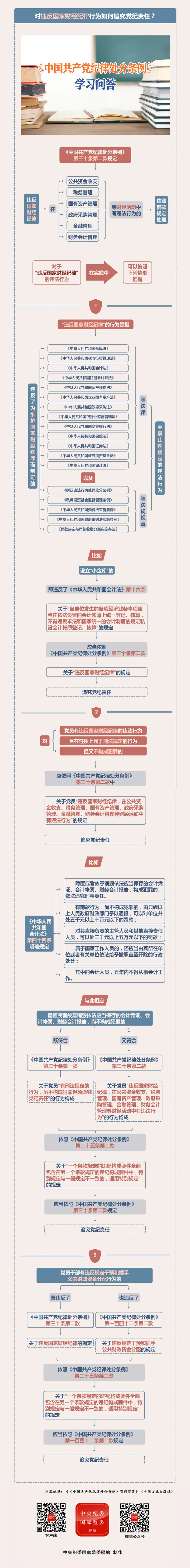 紀律處分條例·學習問答丨對違反國家財經紀律行為如何追究黨紀責任？.png